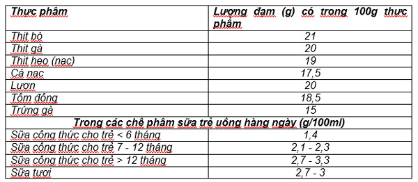 Hàm lượng đạm trong một số loại thực phẩm thường dùng cho trẻ ăn dặm. Nguồn: Bảng thành phần thực phẩm Việt Nam 2007 - Nhà xuất bản Y Học