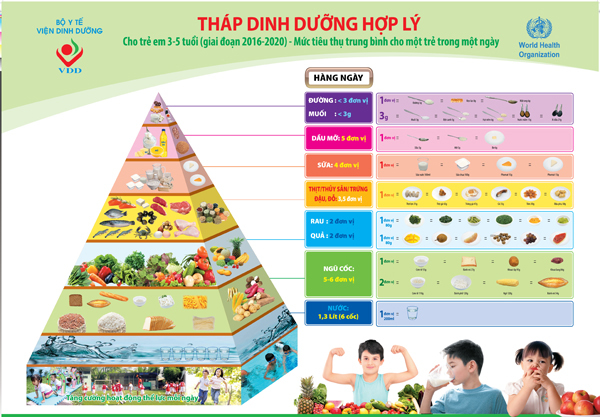Tháp dinh dưỡng cho trẻ từ 3-5 tuổi