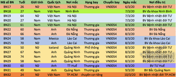 Danh sách 16 bệnh nhân nhiễm Covid-19 mới phát hiện từ ngày 6-10/3