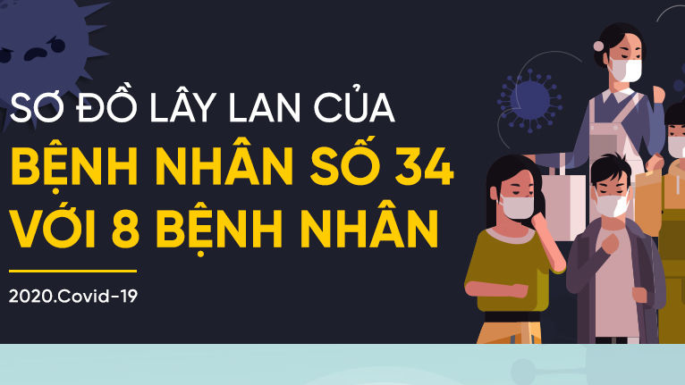 Bệnh nhân 34 nhiễm Covid-19 lây cho 8 người như thế nào?