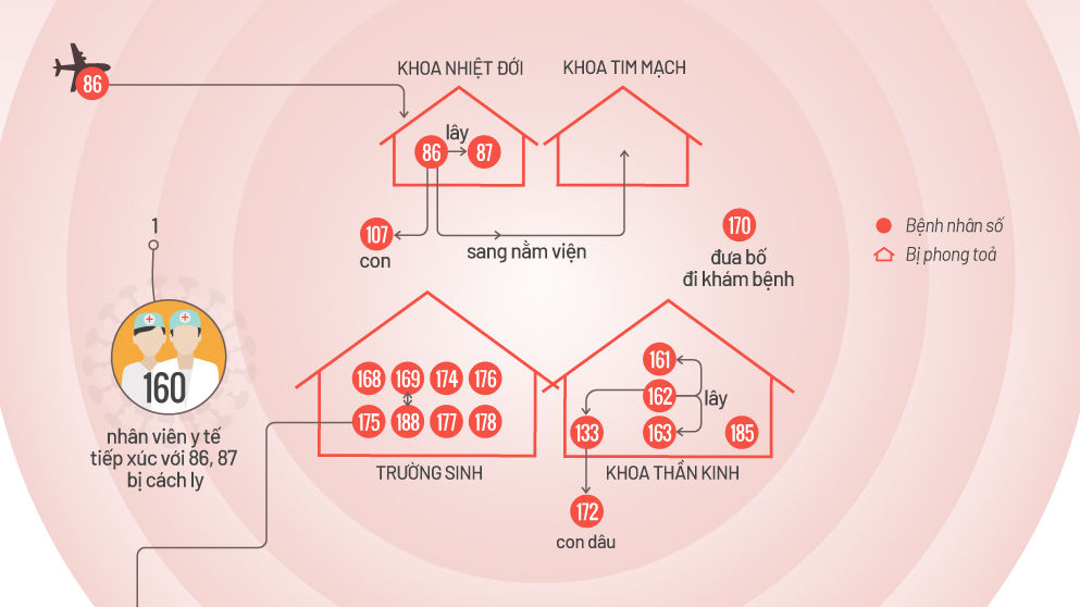 18 ca Covid-19 liên quan Bệnh viện Bạch Mai