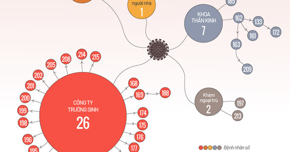 39 ca nCoV liên quan Bệnh viện Bạch Mai