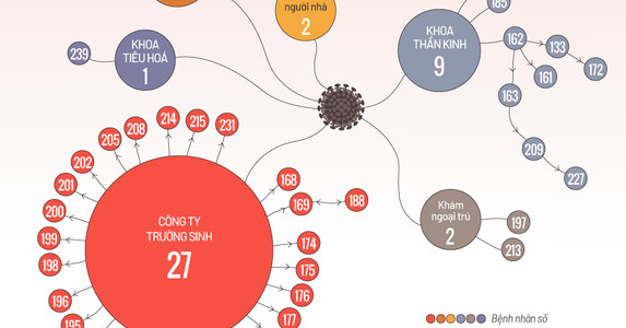 44 ca nCoV liên quan Bệnh viện Bạch Mai