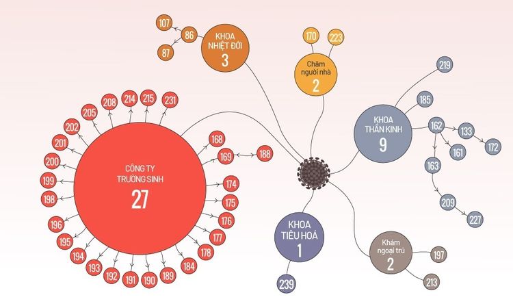 20 người TP HCM từng đến Bạch Mai xét nghiệm âm tính