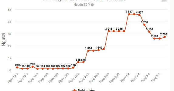 Số ca nghi nhiễm tăng trở lại
