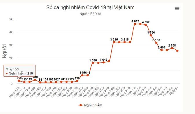 Số ca nghi nhiễm giảm