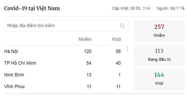 Sáng 11/04 không ghi nhận thêm ca nhiễm nCoV
