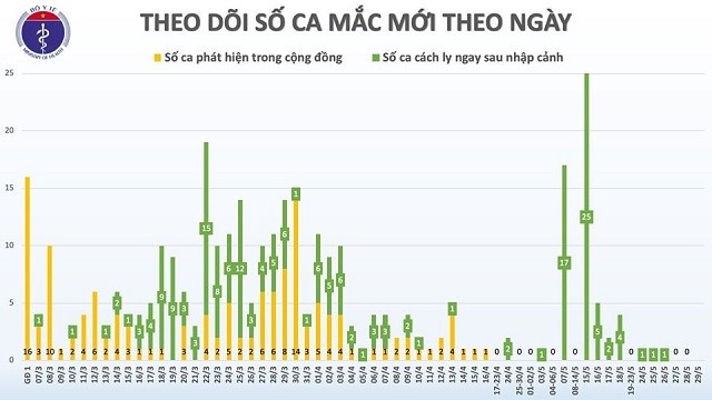 43 ngày qua, không có ca lây nhiễm trong cộng đồng