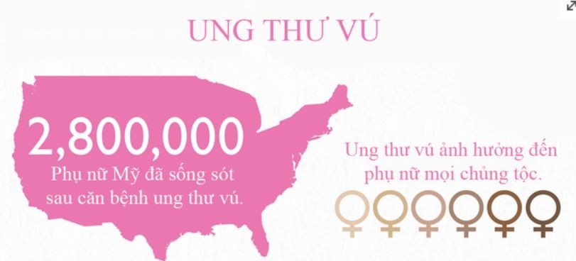 Cứ 8 phụ nữ, có một người bị ung thư vú