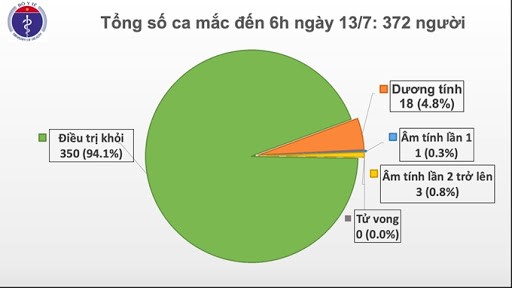 Còn 18 ca dương tính nCoV