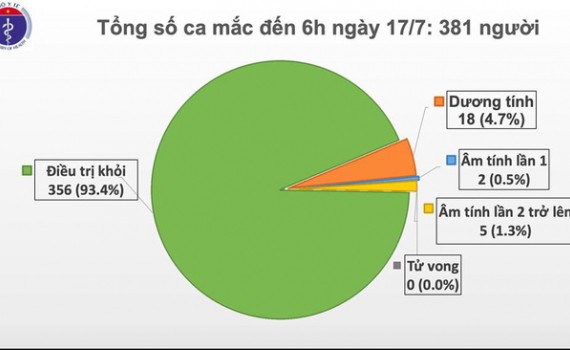 92 ngày không lây nhiễm nCoV cộng đồng