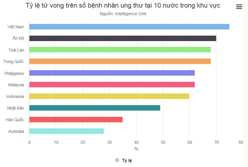 Tỷ lệ tử vong ở bệnh nhân ung thư Việt Nam cao nhất khu vực