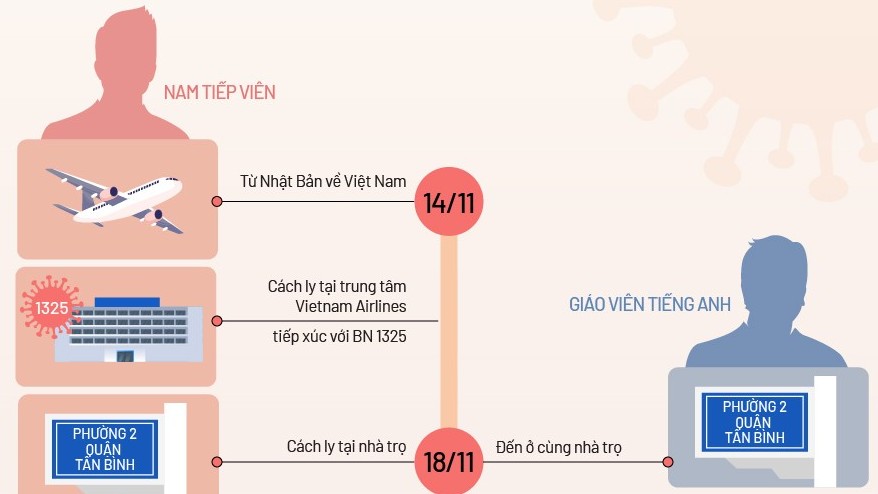 Đường lây nhiễm 4 ca Covid-19 ở TP HCM