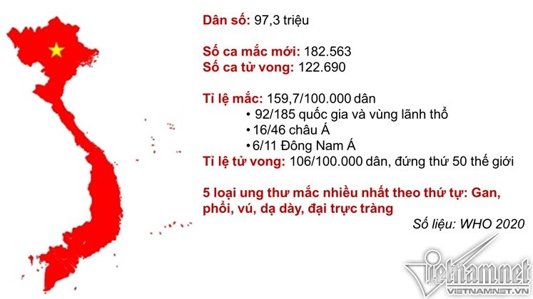 Năm 2020, Việt Nam tăng 7 bậc trên bản đồ ung thư thế giới