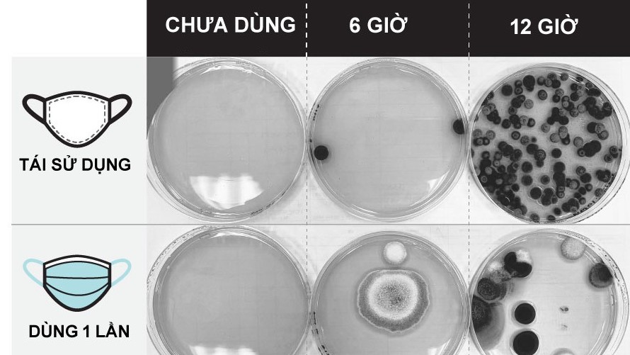 Khẩu trang bẩn khó tin sau 12 giờ sử dụng