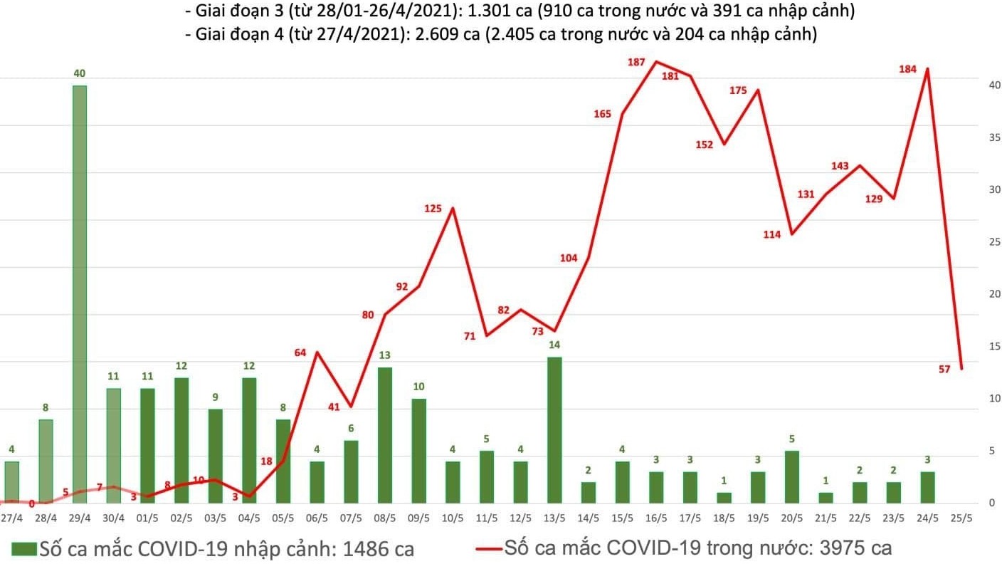 Thêm 57 ca Covid-19 trong nước, Bắc Giang vẫn tiếp tục tăng mạnh