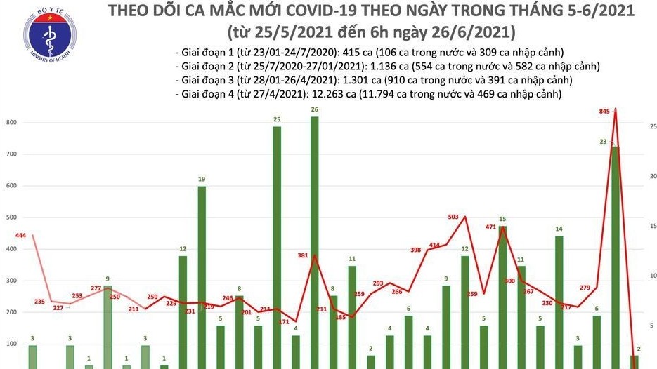 Thêm 15 ca Covid-19 mới, TP.HCM bổ sung 563 bệnh nhân