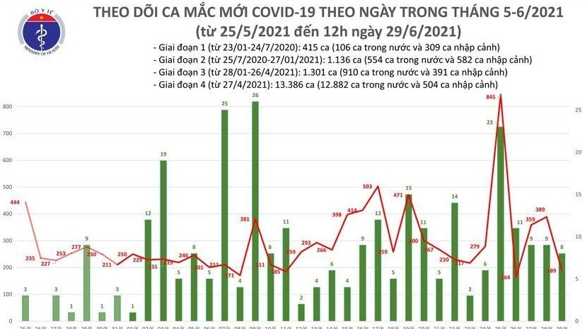 Trưa 29/6 Việt Nam công bố 102 ca Covid-19 mới