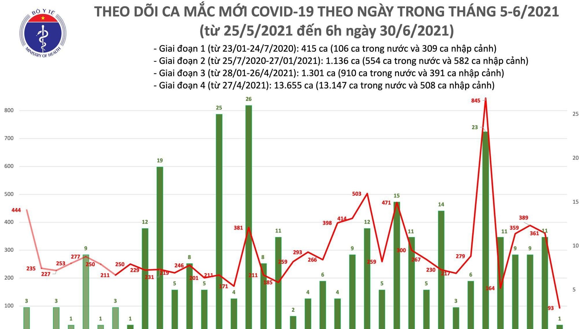 Thêm 94 bệnh nhân Covid-19, Phú Yên có 21 ca