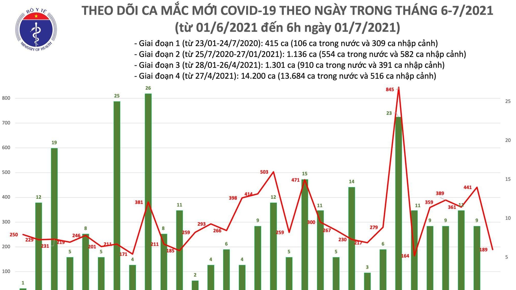 Sáng 1/7 thêm 189 người mắc Covid-19, cả nước vượt 17.000 ca