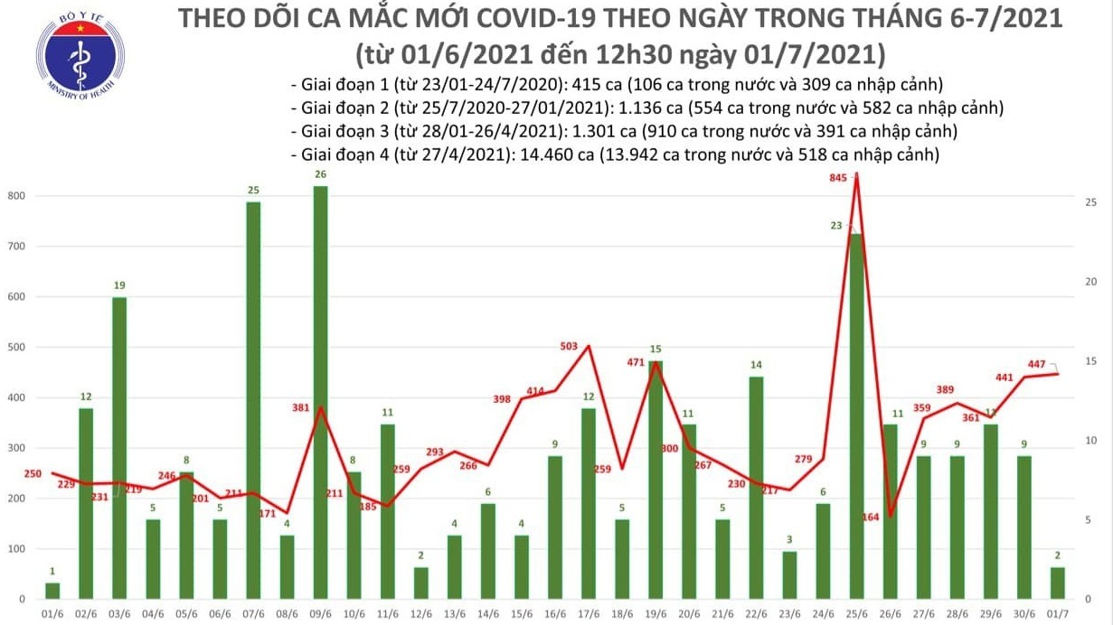 Trưa 1/7 thêm 260 ca Covid-19, TP.HCM chiếm 154 trường hợp