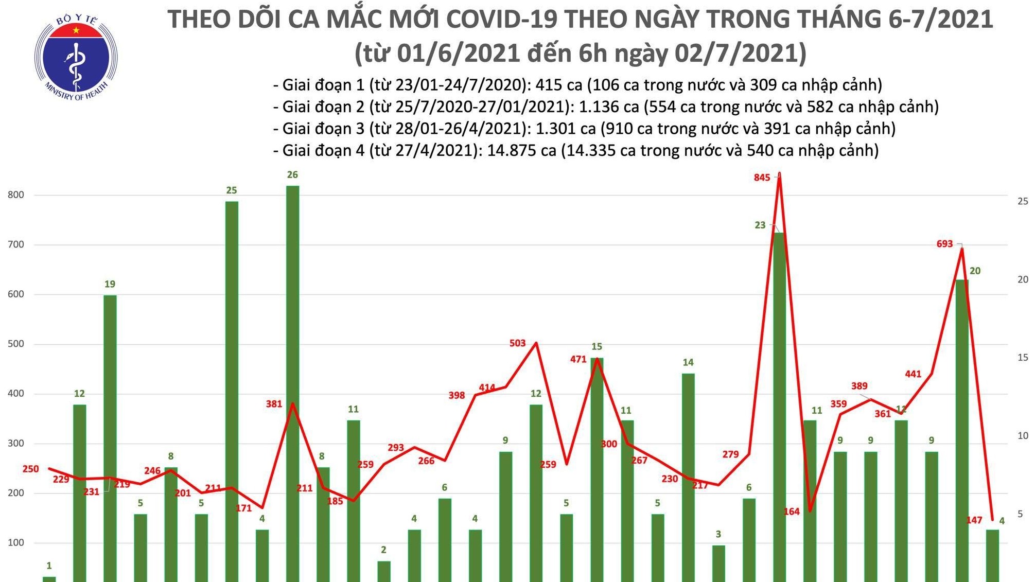 Công bố 151 ca Covid-19, TP.HCM có 118 bệnh nhân