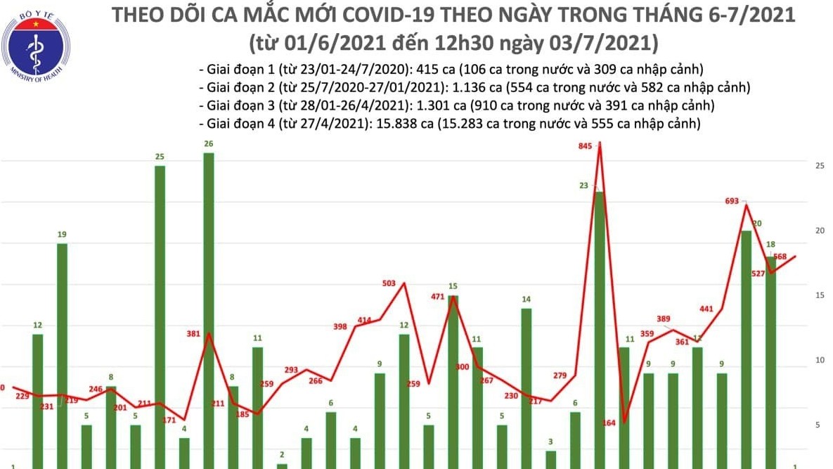 Trưa 3/7, Việt Nam lập kỷ lục 329 ca Covid-19 sau 6 tiếng