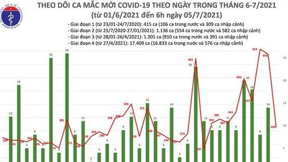 Sáng 5/7 thêm 328 ca Covid-19, Đồng Tháp có 100 bệnh nhân