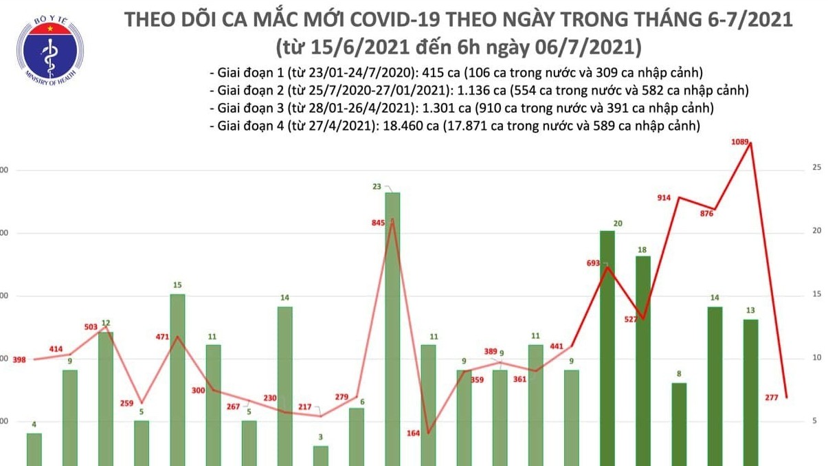 Công bố 277 ca Covid-19 mới, TP.HCM tiếp tục tăng mạnh với 230 ca