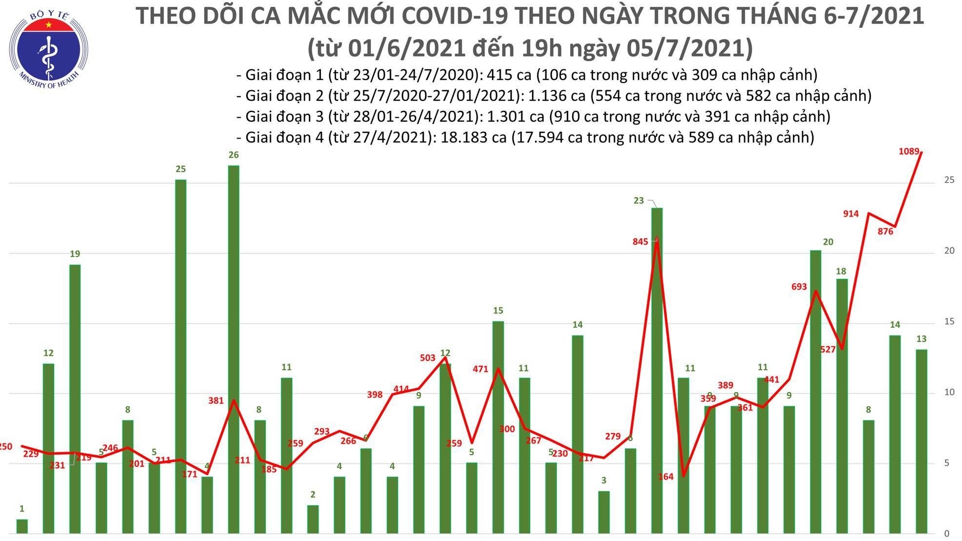 Chiều 5/7 công bố 527 ca, cả ngày lập kỷ lục 1.089 bệnh nhân