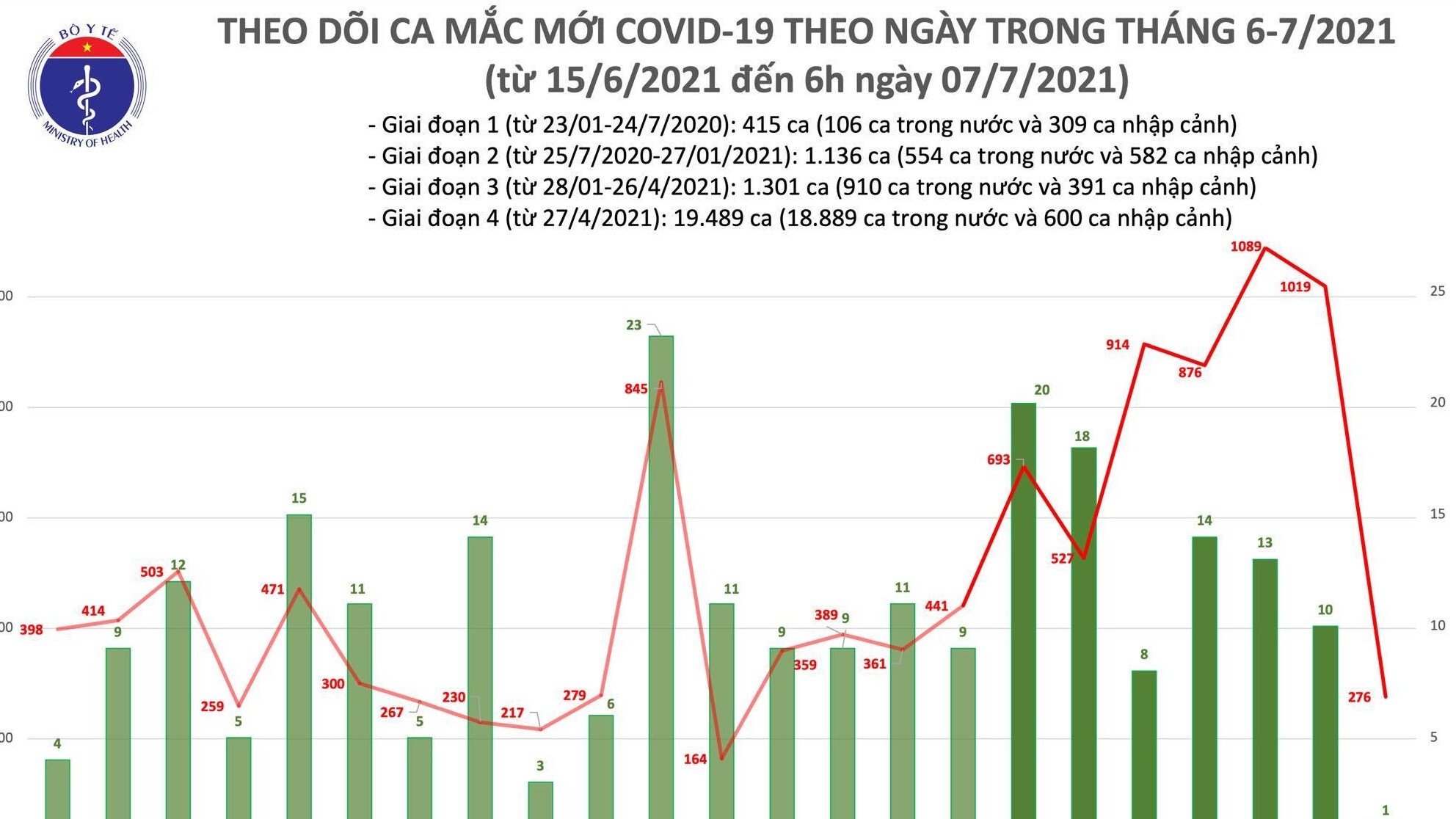 Sáng 7/7 ghi nhận 277 ca Covid-19, TP.HCM thêm 270 bệnh nhân