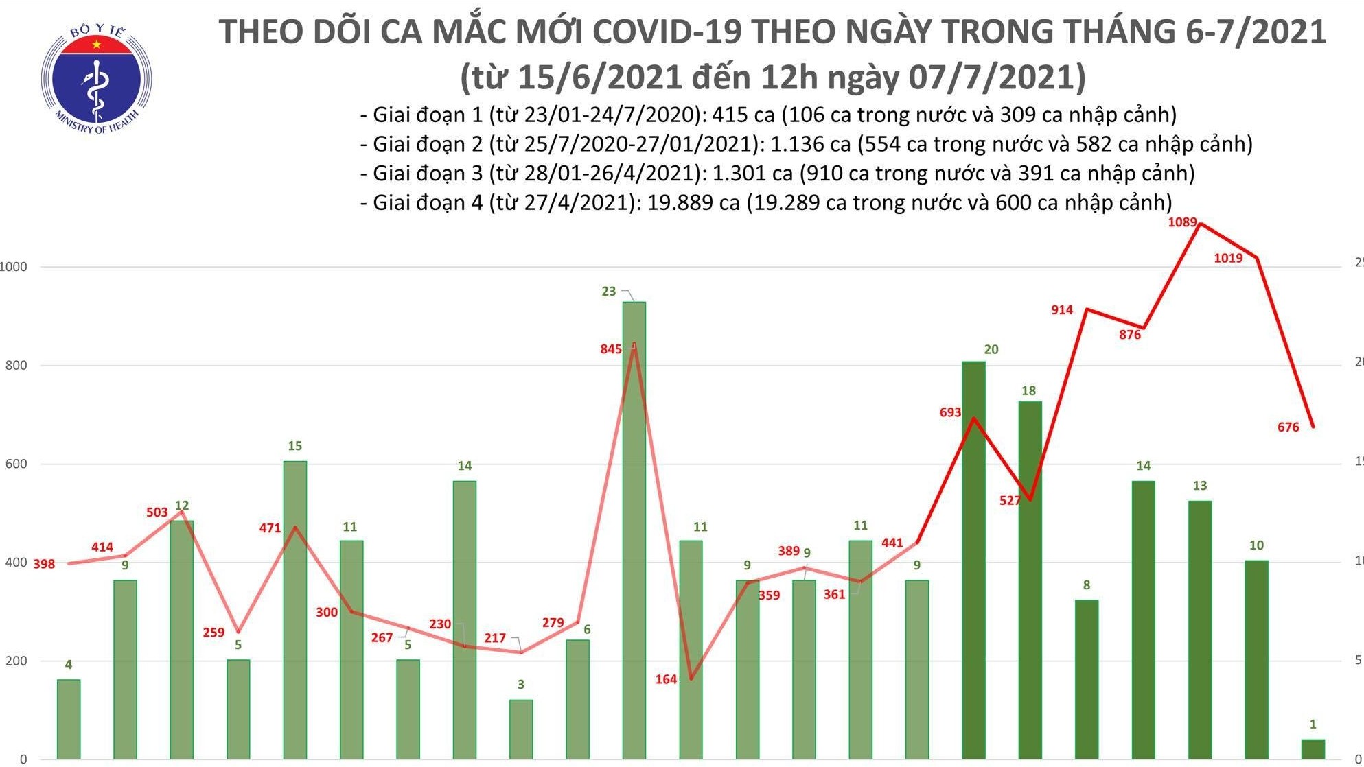 Trưa 7/7 công bố thêm 400 ca Covid-19