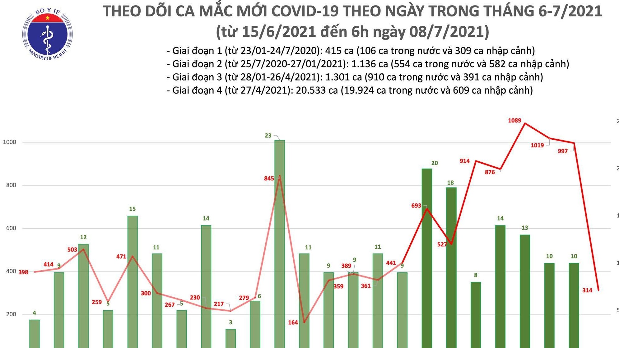 Sáng 8/7 ghi nhận 314 ca Covid-19 tại TP.HCM và Bình Dương