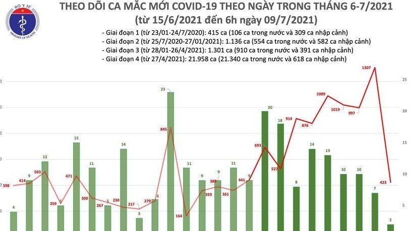 Sáng 9/7 ghi nhận 425 ca Covid-19, TP.HCM thêm 350 bệnh nhân