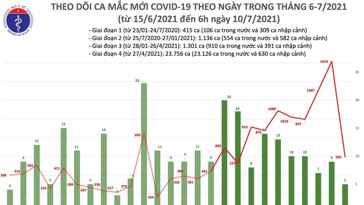 Sáng 10/7 thêm 593 ca Covid-19 trong nước, TP.HCM có 520 ca