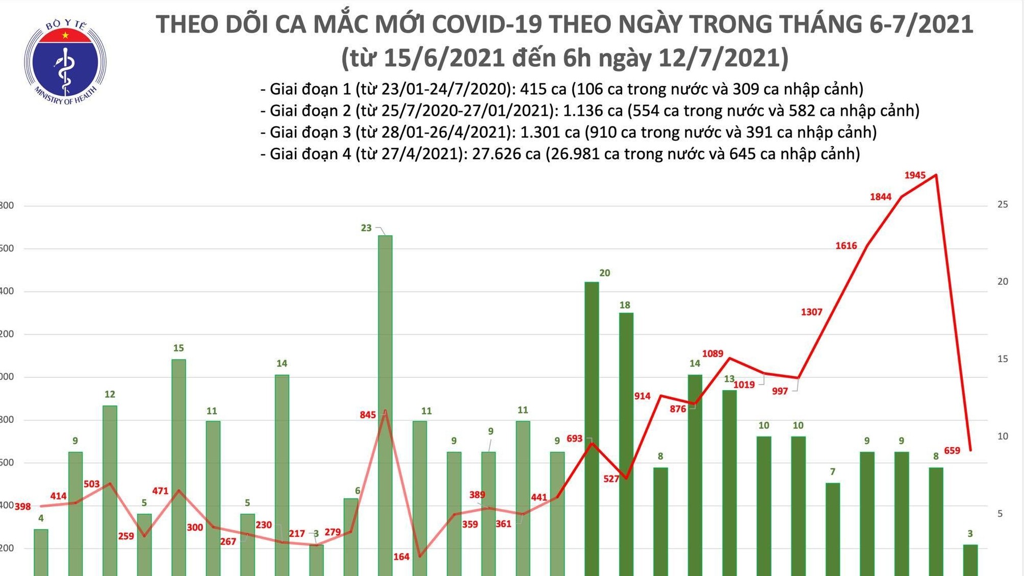 Thêm 662 ca Covid-19, TP.HCM có 544 người mắc