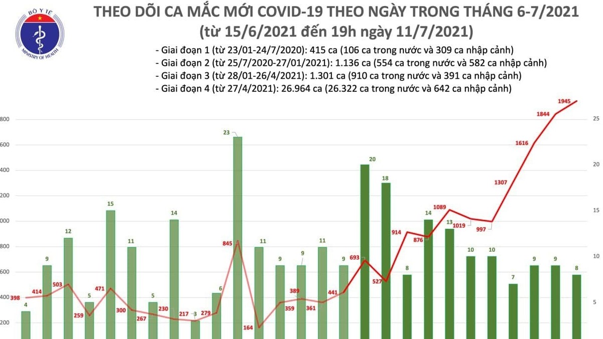 Chiều 11/7 thêm 713 ca Covid-19, cả ngày có 1.945 bệnh nhân