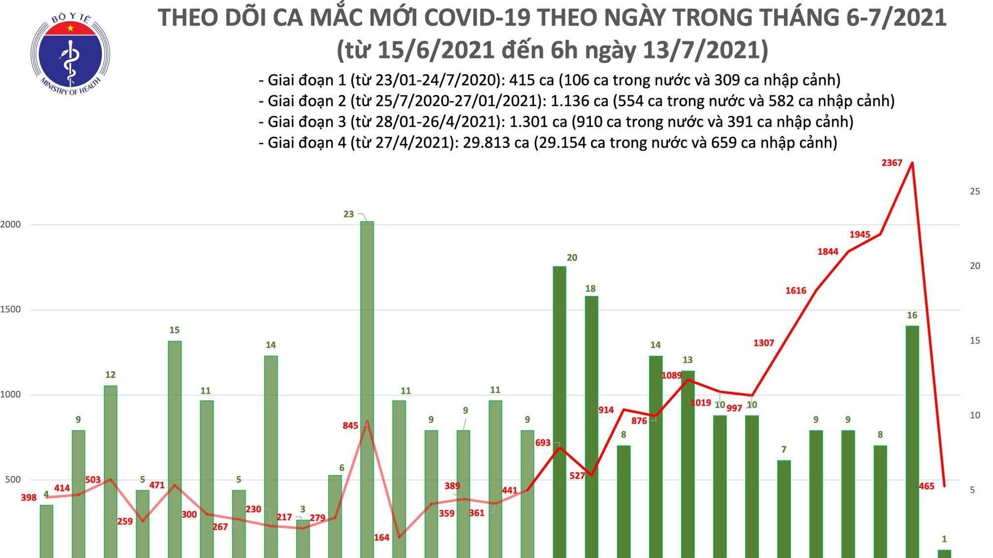 Thêm 466 ca Covid-19, TP.HCM có 365 bệnh nhân