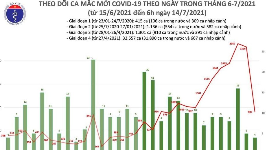 Thêm 909 ca Covid-19, TP.HCM có 666 bệnh nhân