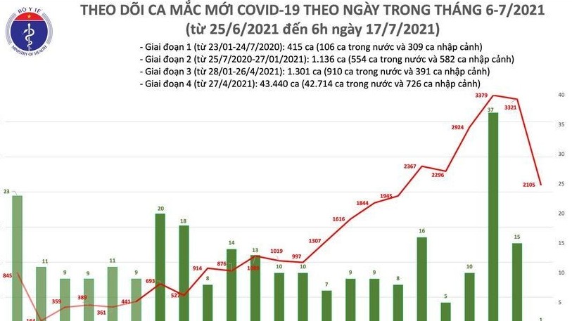 Sáng 17/7 ghi nhận kỷ lục 2.106 ca Covid-19