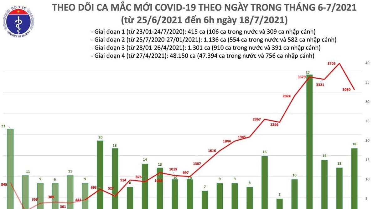 Sáng 18/7 ghi nhận thêm 3.098 ca Covid-19