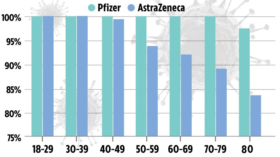 So sánh hiệu quả của vắc xin Pfizer và AstraZeneca ở từng độ tuổi