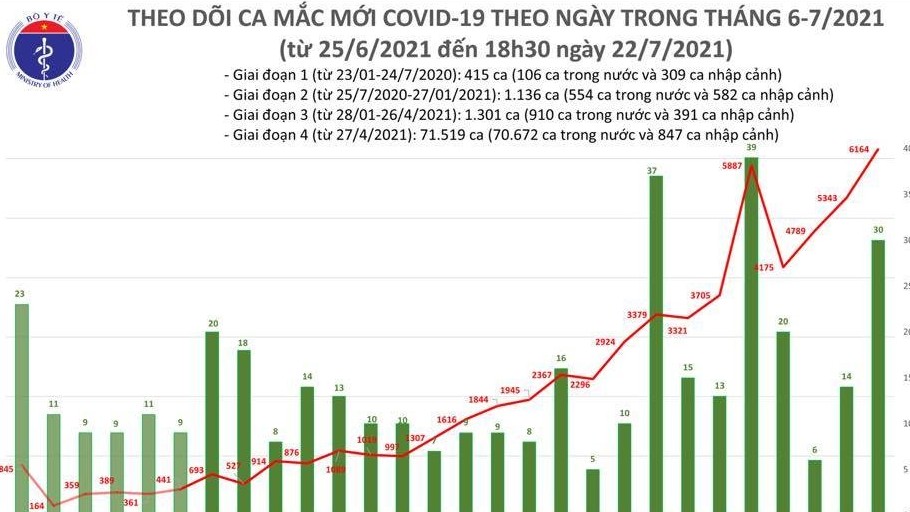 Thêm 3.227 ca Covid-19, kỷ lục mới với 6.194 ca nhiễm cả ngày