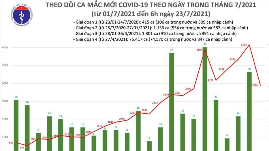 Sáng 23/7 thêm 3.898 ca Covid-19, Lai Châu có bệnh nhân đầu tiên