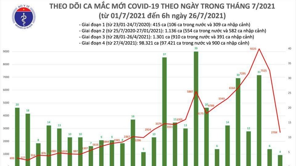 Ghi nhận 2.708 ca Covid-19, thêm 77.967 người được tiêm vắc xin