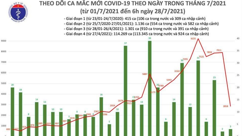 Ghi nhận 2.861 ca Covid-19 mới, thêm 258.077 người được tiêm vắc xin