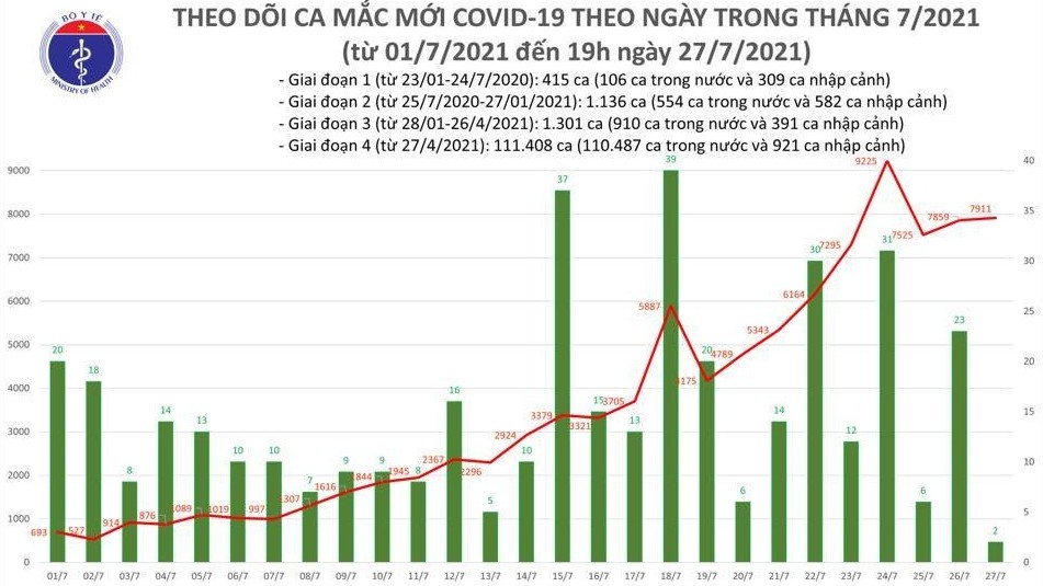 Sáng 29/7 có thêm 2.821 ca Covid-19, tiêm chủng đạt mốc mới