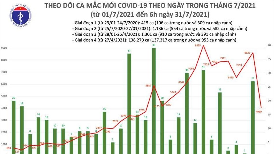 Sáng 31/7 thêm 4.060 ca Covid-19, tăng tốc tiêm hơn 400.000 liều mỗi ngày