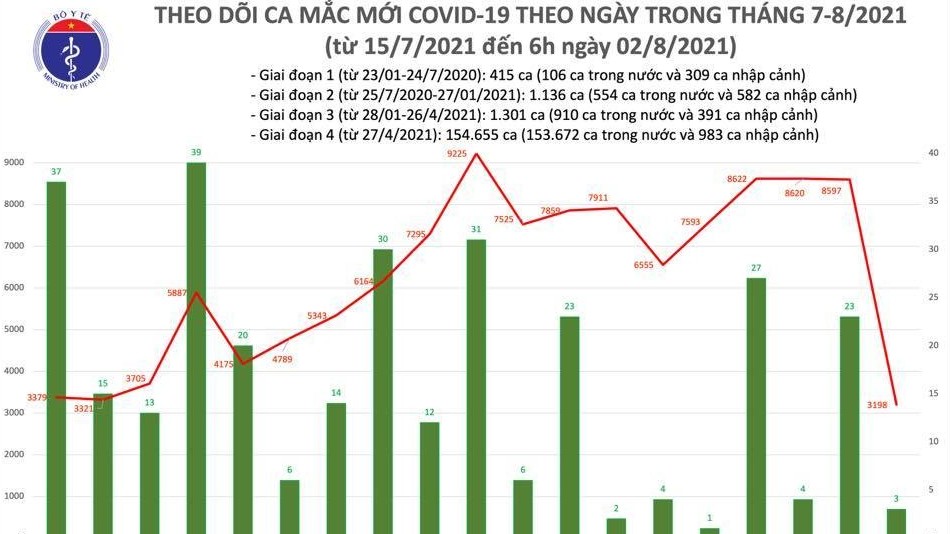 Sáng 2/8 có thêm 3.201 ca Covid-19, tiêm được 6,4 triệu liều