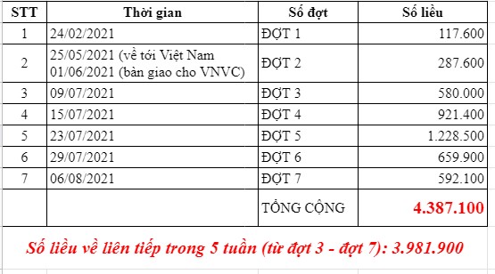 Thêm gần 600.000 liều vaccine Covid-19 vừa về đến Việt Nam Thêm gần 600.000 liều vaccine Covid-19 vừa về đến Việt Nam